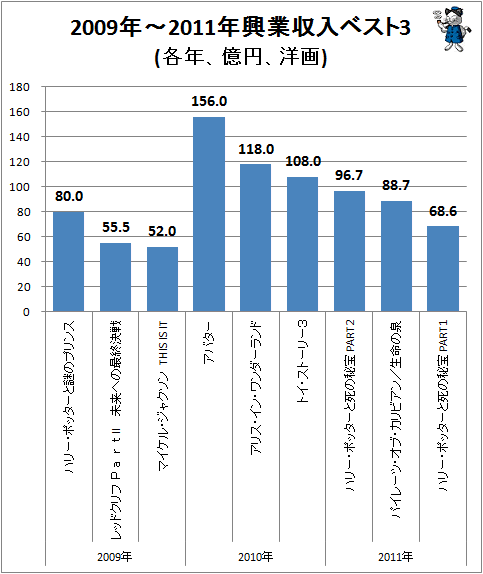 ↑ 2009年-2011年興業収入ベスト3(各年、億円、洋画)