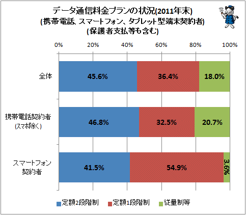 ↑ データ通信料金プランの状況(2011年末)(携帯電話、スマートフォン、タブレット型端末契約者)(保護者支払等も含む)