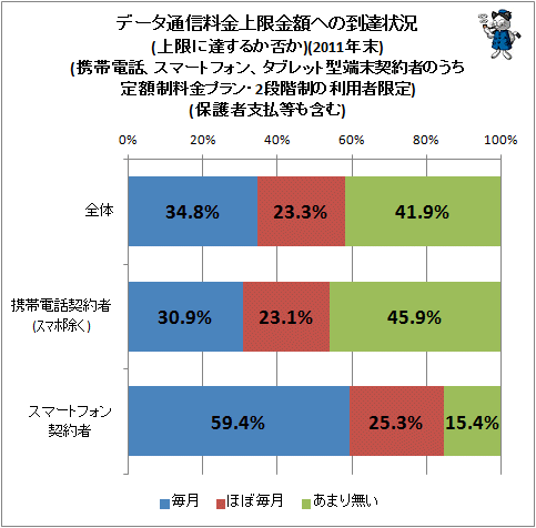 ↑ データ通信料金上限金額への到達状況(上限に達するか否か)(2011年末)(携帯電話、スマートフォン、タブレット型端末契約者のうち定額制料金プラン・2段階制の利用者限定)(保護者支払等も含む)