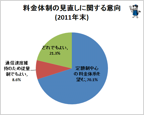 ↑ 料金体制の見直しに関する意向(2011年)