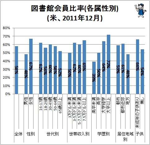 ↑ 図書館会員比率(各属性別)(米、2011年12月)