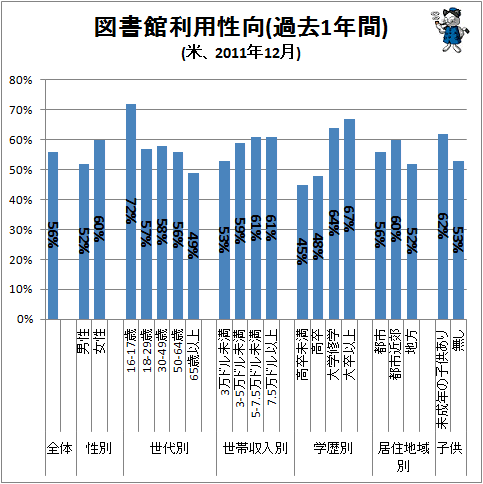 ↑ 図書館利用性向(過去1年間)(米、2011年12月)