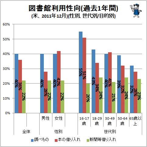 ↑ 図書館利用性向(過去1年間)(米、2011年12月)(性別、世代別/目的別)