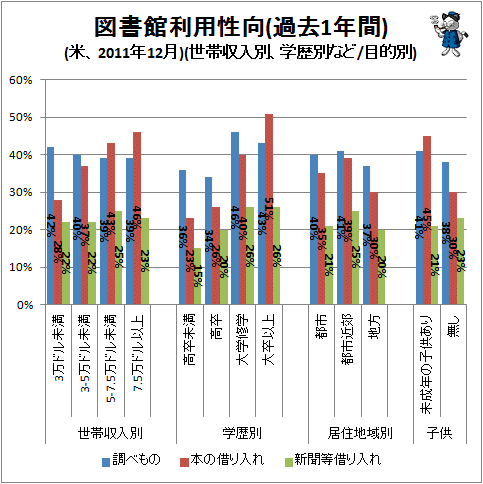 ↑ 図書館利用性向(過去1年間)(米、2011年12月)(世帯収入別、学歴別など/目的別)