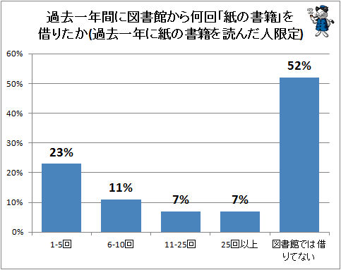 ↑ 過去一年間に図書館から何回「紙の書籍」を借りたか(過去一年に紙の書籍を読んだ人…全体の77%…限定)
