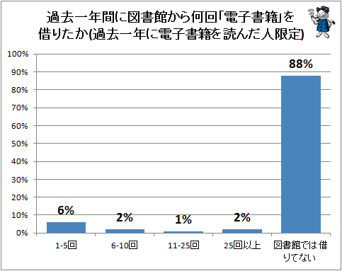 ↑ 過去一年間に図書館から何回「電子書籍」を借りたか(過去一年に電子書籍を読んだ人…全体の26.6%…限定)