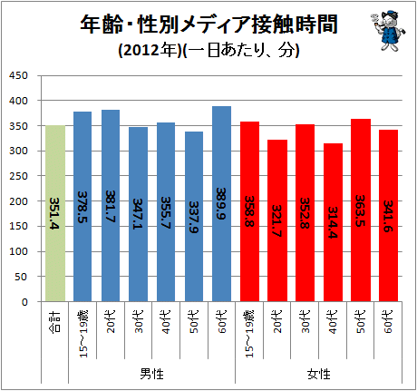 ↑ 年齢・性別メディア接触時間(2012年)(一日あたり、分)