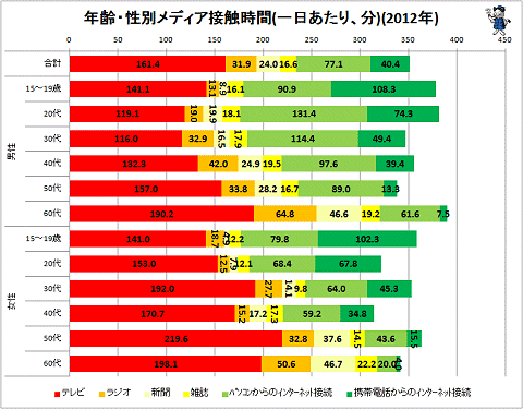 ↑ 年齢・性別メディア接触時間(一日あたり、分)(2012年)(クリックで拡大表示)