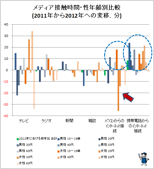 ↑ メディア接触時間・性年齢別比較(2011年から2012年への変移、分)