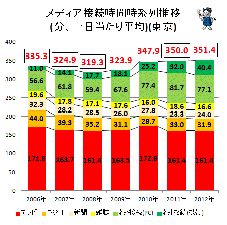 ↑ メディア接続時間時系列推移(分、一日当たり平均)(東京)