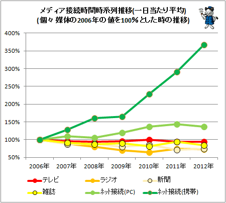 ↑ メディア接続時間時系列推移(分、一日当たり平均)(個々媒体の2006年の値を100%とした時の推移)