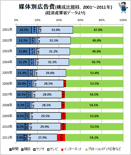 ↑ 媒体別広告費(構成比推移、2001-2011年)(経済産業省データより)(再構築の上、再録)