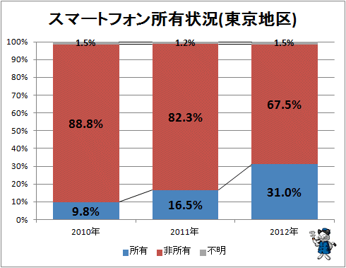 ↑ スマートフォン所有状況