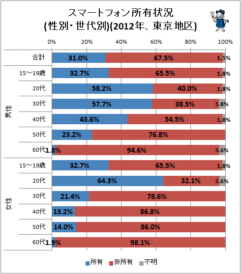 ↑ スマートフォン所有状況(性別・世代別)