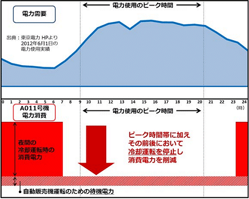 ↑ ピークシフト型自動販売機「A011号機」の運用概念図