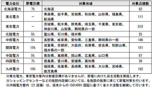↑ 対象店舗と節電目標など