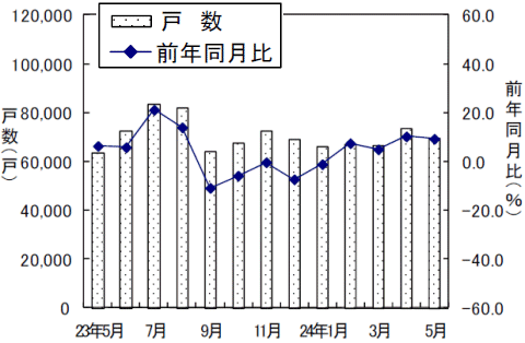 新設住宅戸数の変遷