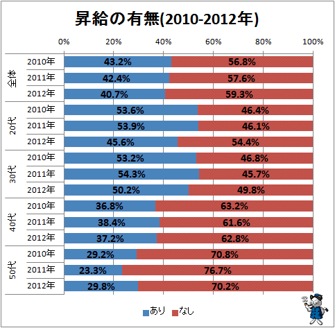 昇給の有無