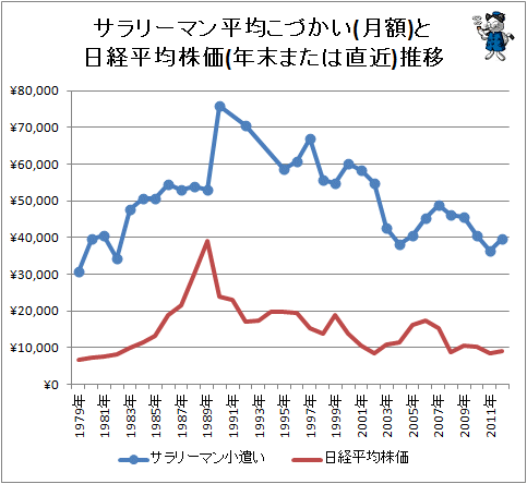 GE Money・新生銀行発表の「サラリーマンの平均小遣い額」と日経平均株価の推移