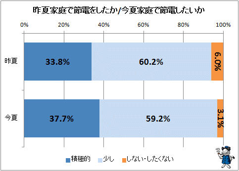 ↑ 昨夏家庭で節電をしたか/今夏家庭で節電したいか