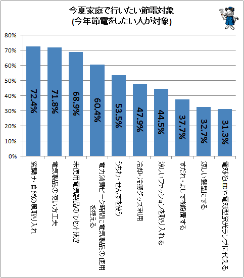 ↑ 今夏家庭で行いたい節電対象(今年節電をしたい人が対象)