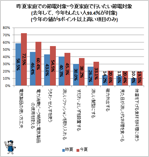 ↑ 昨夏家庭での節電対象・今夏家庭で行いたい節電対象(去年して、今年もしたい人93.4%が対象)(今年の値が5ポイント以上高い項目のみ)