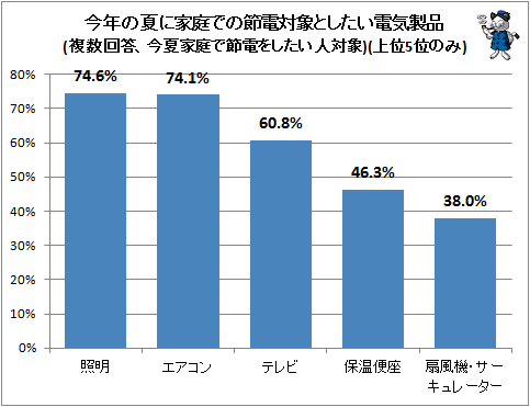 ↑ 今年の夏に家庭での節電対象としたい電気製品(複数回答、今夏家庭で節電をしたい人対象)(上位5位のみ)