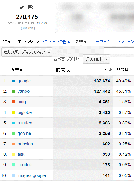 2012年6月度の検索エンジン利用率