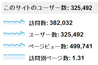 2012年6月度の月間アクセス数