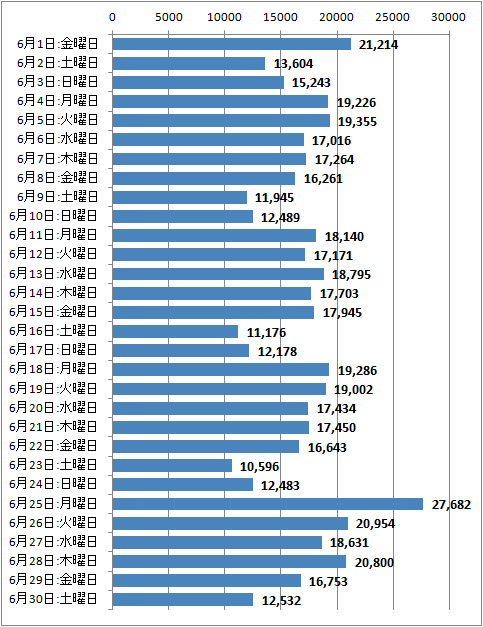 2012年6月度の日毎アクセス分析
