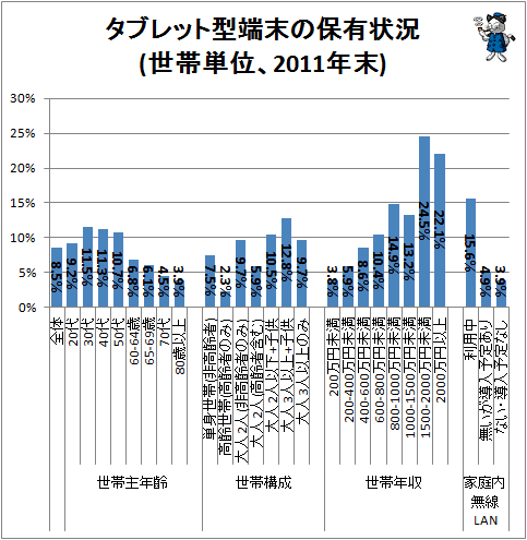 ↑ タブレット型端末の保有状況(世帯単位、2011年末)