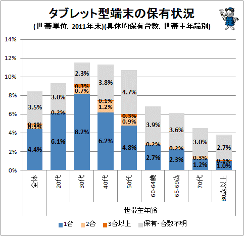 ↑ タブレット型端末の保有状況(世帯単位、2011年末)(具体的保有台数、世帯主年齢別)