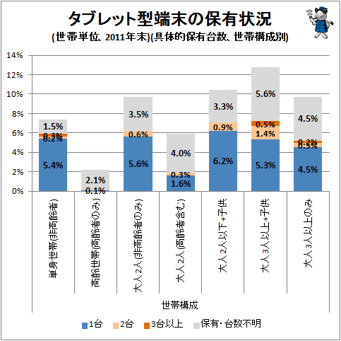 ↑ タブレット型端末の保有状況(世帯単位、2011年末)(具体的保有台数、世帯構成別)