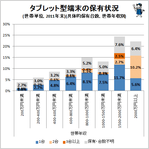 ↑ タブレット型端末の保有状況(世帯単位、2011年末)(具体的保有台数、世帯主年収別)