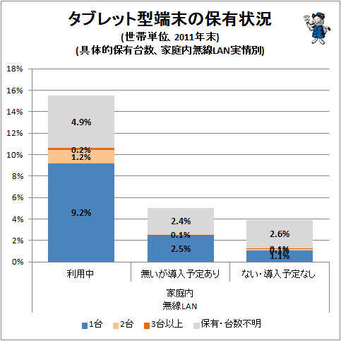 ↑ タブレット型端末の保有状況(世帯単位、2011年末)(具体的保有台数、家庭内無線LAN実情別)