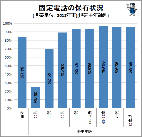↑ 固定電話の保有状況(世帯単位、2011年末)(世帯主年齢別)
