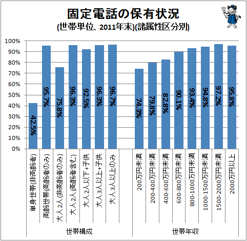 ↑ 固定電話の保有状況(世帯単位、2011年末)(諸属性区分別)