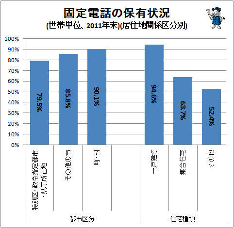 ↑ 固定電話の保有状況(世帯単位、2011年末)(居住地関係区分別)