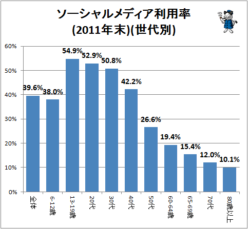 ↑ ソーシャルメディア利用率(2011年末)(世代別)