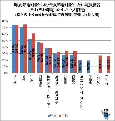↑ 昨夏節電対象とした/今夏節電対象としたい電気機器(それぞれ節電した・したい人限定)(個々の上位10位から抽出して再構築)(空欄は11位以降)
