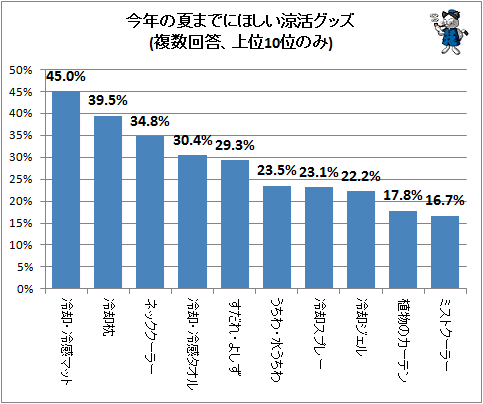 ↑ 今年の夏までにほしい涼活グッズ(複数回答、上位10位のみ)