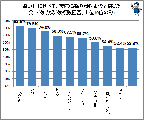 ↑ 暑い日に食べて、実際に暑さが和らいだと感じた食べ物・飲み物(複数回答、上位10位のみ)