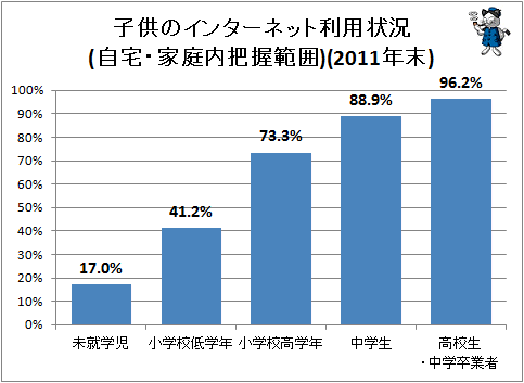 ↑ 子供のインターネット利用状況(自宅・家庭内把握範囲)(2011年末)