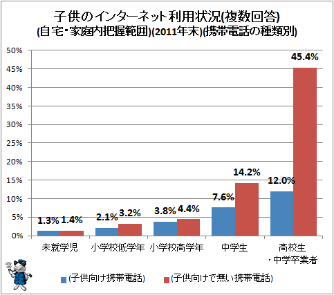 ↑ 子供のインターネット利用状況(複数回答)(自宅・家庭内把握範囲)(2011年末)(携帯電話の種類別)