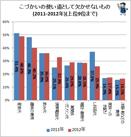 こづかいの使い道として欠かせないもの(2011-2012年)