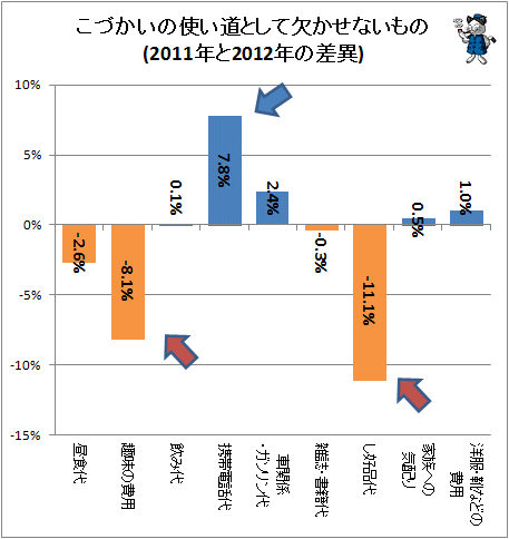 こづかいの使い道として欠かせないもの(2011と2012年の差異)