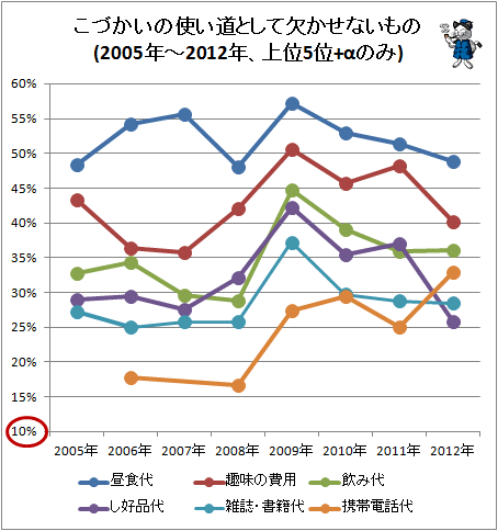 こづかいの使い道として欠かせないもの(2005年-2012年、上位5位+αのみ)