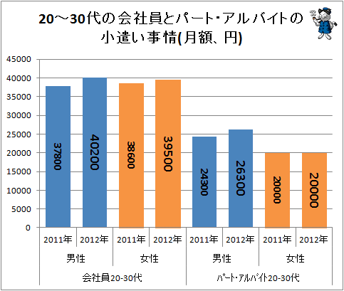 ↑ 20-30代の会社員とパート・アルバイトの小遣い事情(月額、円)