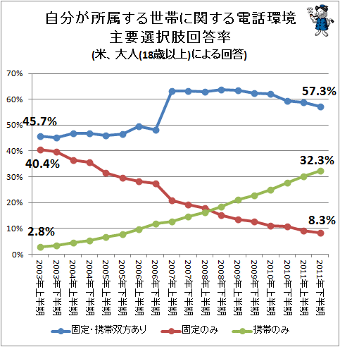↑ 自分が所属する世帯に関する電話環境主要選択肢回答率(米、大人(18歳以上)による回答)