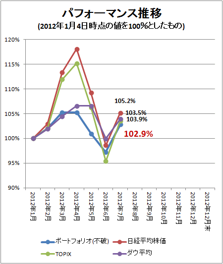 ↑ パフォーマンス推移(2012年1月4日時点の値を100%としたもの)